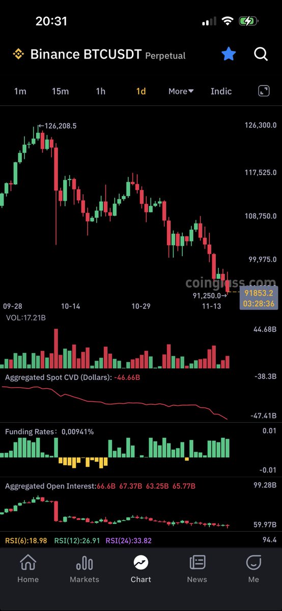 $BTC

that negative cvd spot never gave the chance for a proper bounce.

selling pressure at every small pump

if this is the start of the bear will be clear this week

stay safe