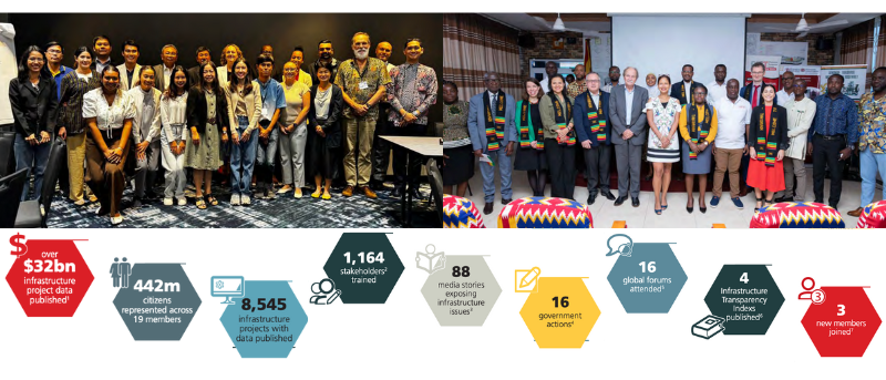 Last year, we had key successes across nine vital areas, representing 442 million people in our member regions. This includes the publication of $32 bn of data, 88 media stories, 8500+ infrastructure projects with data published, new members and more. 

bit.ly/4pfppVu