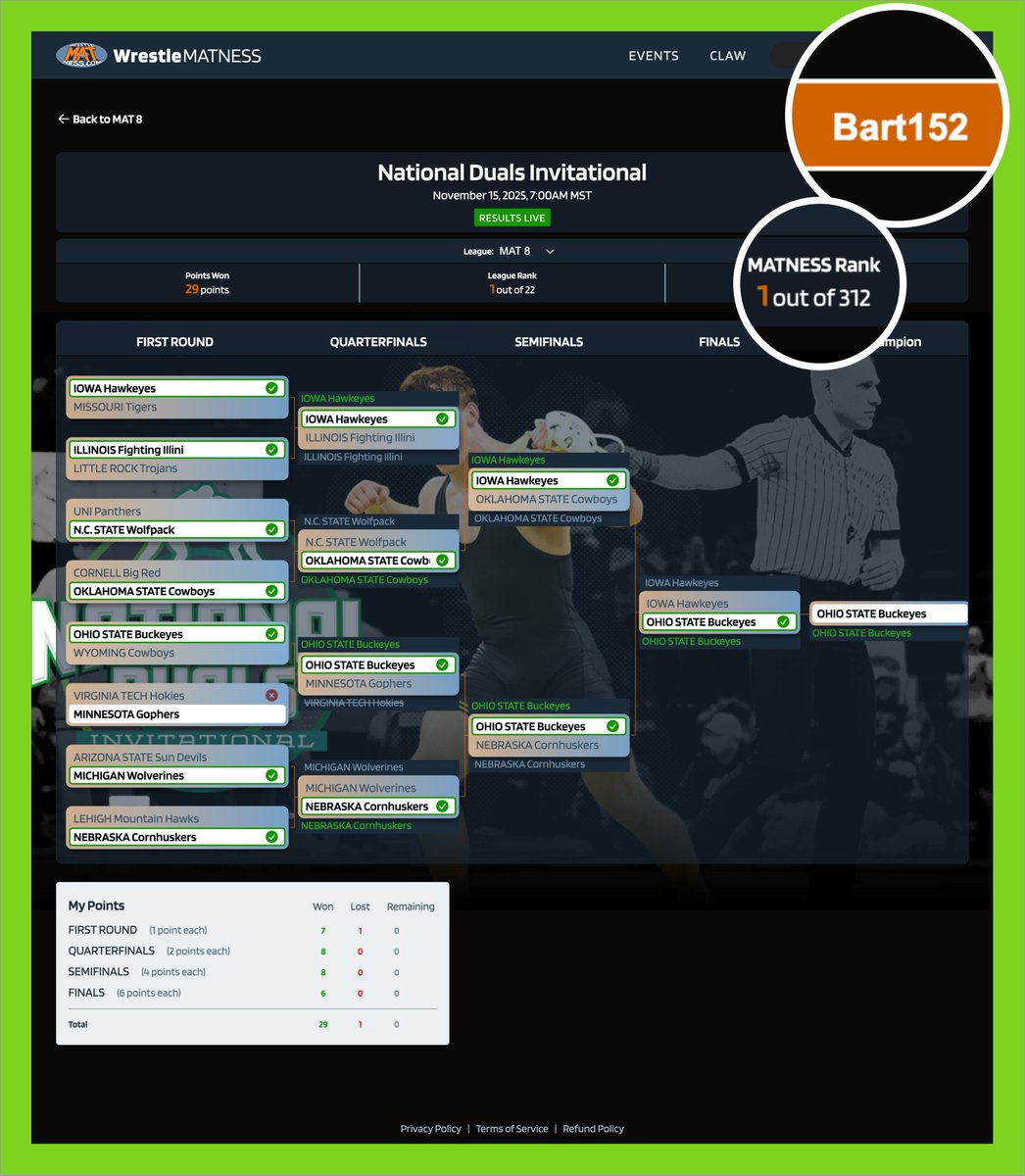 👏 MATNESS WINNERS 👏
WrestleMATNESS.com
National Duals Invitational

👑 MATNESS Rank #1 (out of 353)
- Bart152 - (29 pts.)
- McMatt_87 - (29 pts.)
🔍 Check their brackets ⬇️ 

Interesting Stats:
After the Quarterfinals, we had (82) perfect brackets intact.
However, we