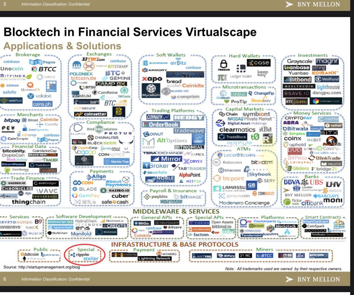 ‼️ REMEMBER: BNY MELLON OFFICIALLY CLASSIFIED RIPPLE AND STELLAR AS “SPECIAL” BLOCKCHAIN PROTOCOLS‼️

Documented below.📝👇