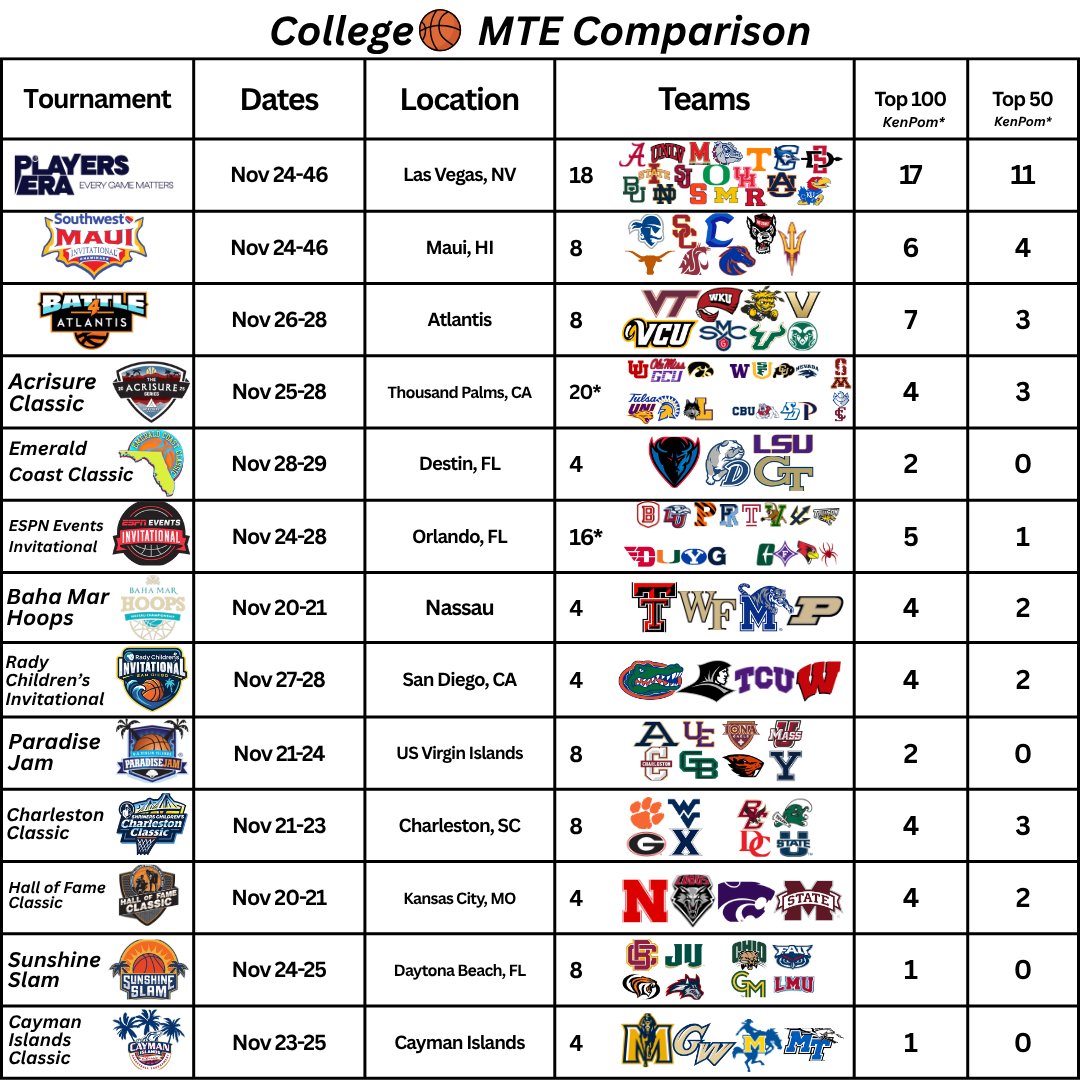 ryanhammer09's tweet image. Feast Week is UPON US...

MTEs in college hoops start this week so here are the tournaments &amp;amp; all of the details you need to know. Dates, location, teams, team quality.

We are ready to feast🍽️