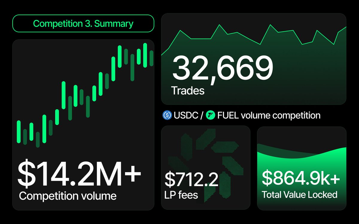 Great job, traders! The third competition closed with a bang thanks to the engines YOU set in motion.

Volume: $14,244,958.86
Trades: 32,669
LP fees: $712.25

With each competition Reactor ramps harder.
That is exactly what we want to see. Keep it up.