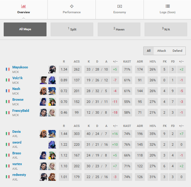 Lost 0-2 to <a href="/Axolotl_Esports/">Axolotl Esports</a> GGs to them, sadly we are out of MGW.