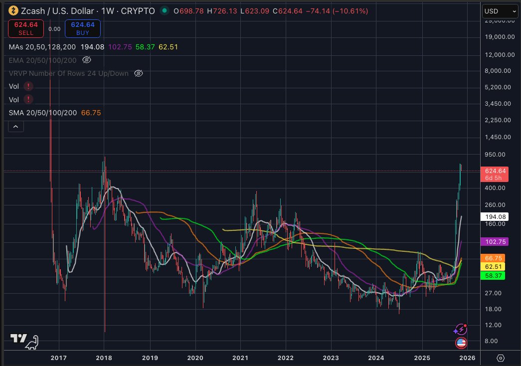 cburniske's tweet image. In the dying breaths of this cycle it doesn't so much matter what $ZEC goes to in $USD terms from here; enough good work has already been done there. It does matter, however, at the next bottom where $ZECBTC &amp;amp; $ZECUSD consolidates. Over the last couple months, the work it's done…