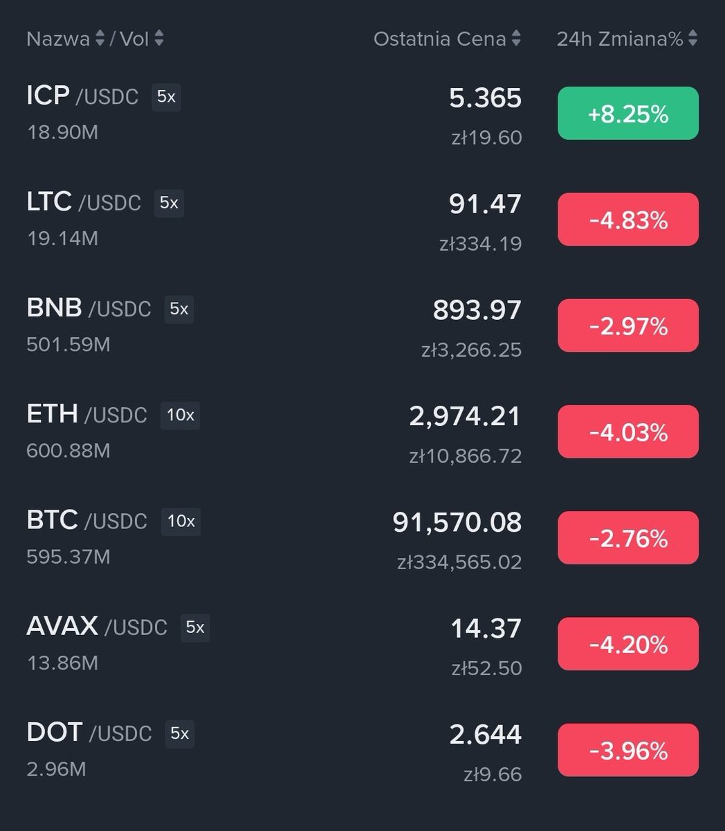 Robsonicp's tweet image. 🩸 Market bleeding? Not for $ICP! 😃 While others are crashing, the Internet Computer stays green and strong 💪🚀 Real tech, real growth, real community. Don’t miss this guys, ICP is built different! 🌐🔥 #ICP #DFINITY #Bullish #Crypto
