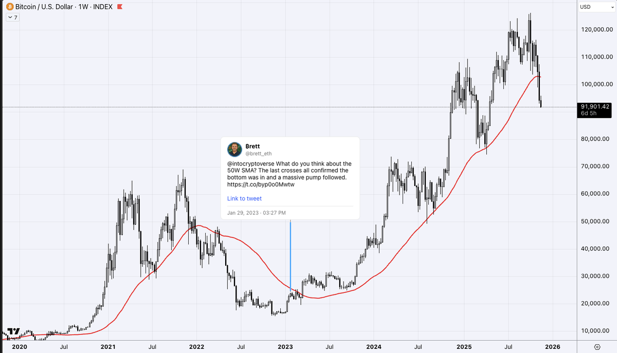 "Nobody used to talk about the 50w MA." is all I've heard on X the past week. 

Let's go back in time to January 2023 when I mentioned to <a href="/intocryptoverse/">Benjamin Cowen</a> about Bitcoin potentially breaking the 50w MA to the upside. This is when Bitcoin was $22,000. 

469% pump later...and here