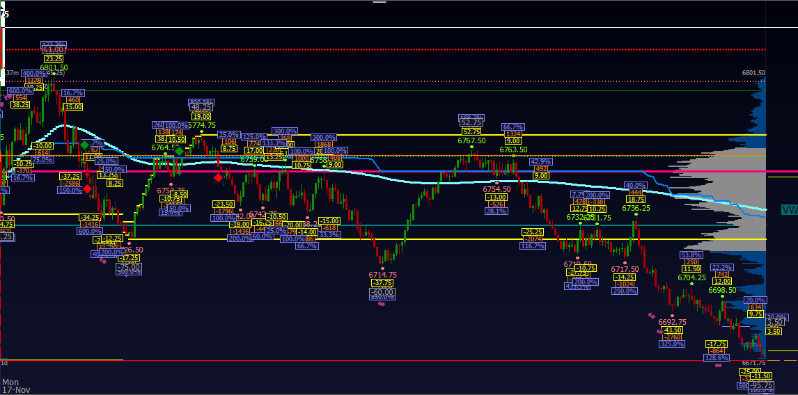 ESZ5, During both session eth and rth trade with smart money. #volumeprofile #volume #esf