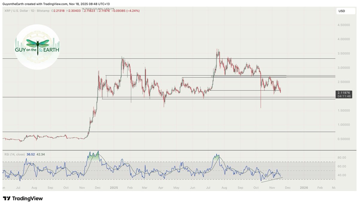 XRP

If someone said to me weeks ago XRP would still be above $2 when BTC went to $91k I wouldn't have believed you.

But here we are.

Currently losing $2.20 support with $1.90-$2 main bull market support being the last line in the sand for XRP.

$2.20 was your chance to trim if