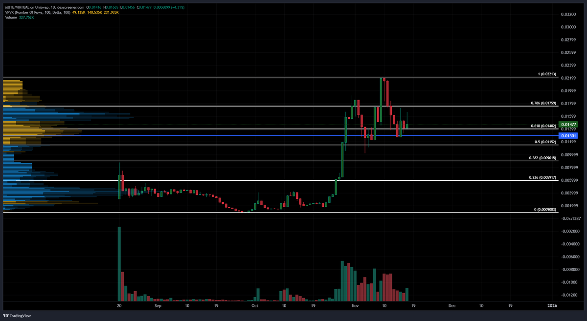 BlocksNThoughts's tweet image. 💹One of the most impressive privacy projects from a TA and technological standpoint is still @Mute_swap. The chart has held up remarkably well in the face of market turmoil. 

📊 In case you haven&apos;t read up on it,  $MUTE is going to provide a privacy layer for AI Agents through…