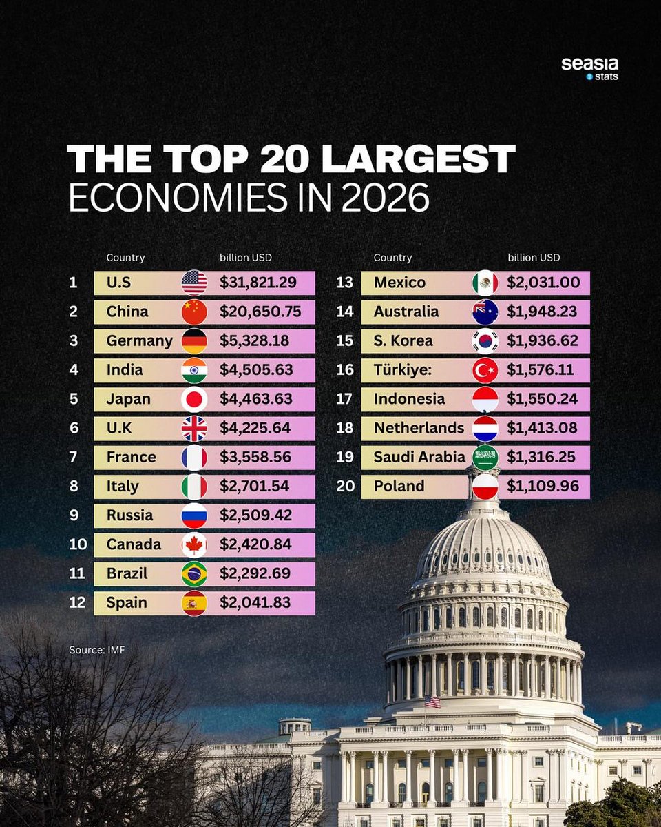 IMFの2026年の国別GDP予測

UKが人口2倍の日本に肉薄