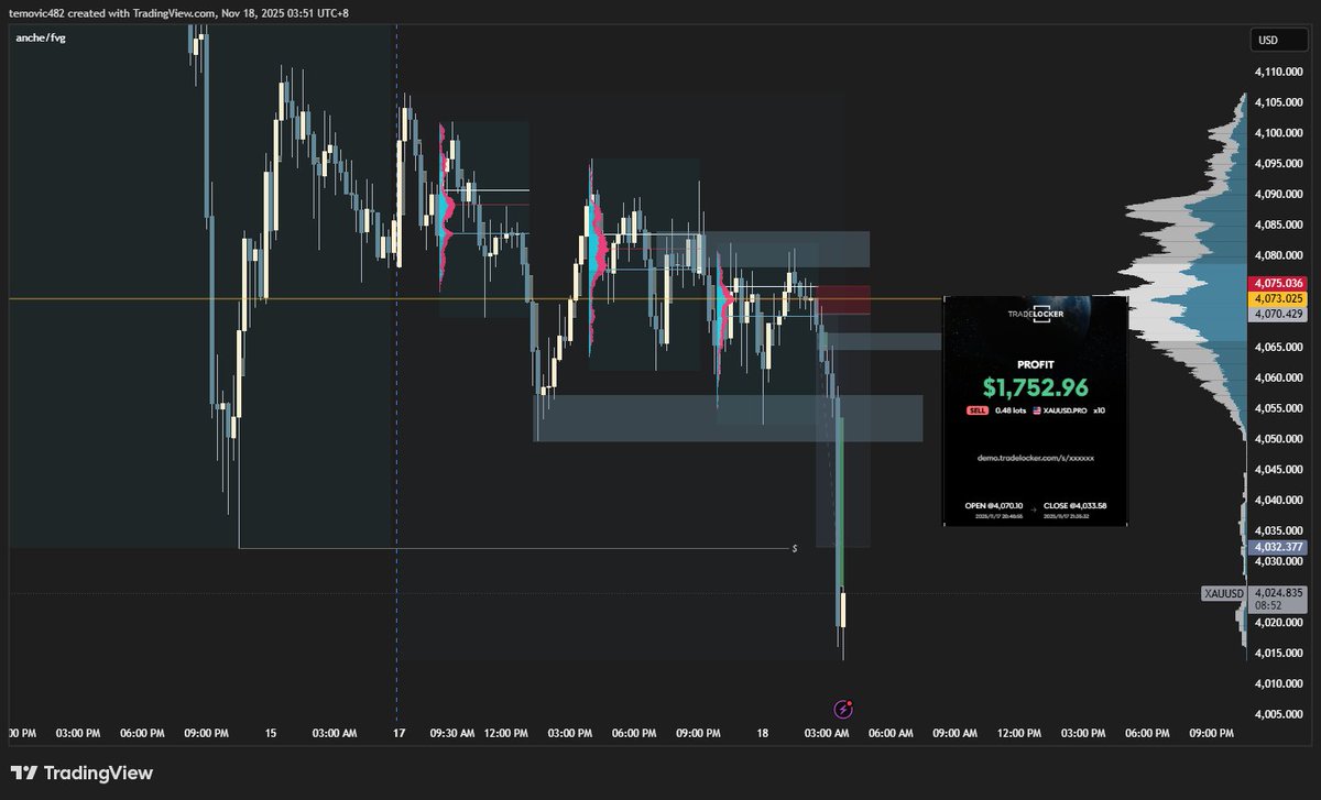 _rough1's tweet image. Levels hit. Execution clean.
Bagged $1,752.96 on XAUUSD today. 💧📉