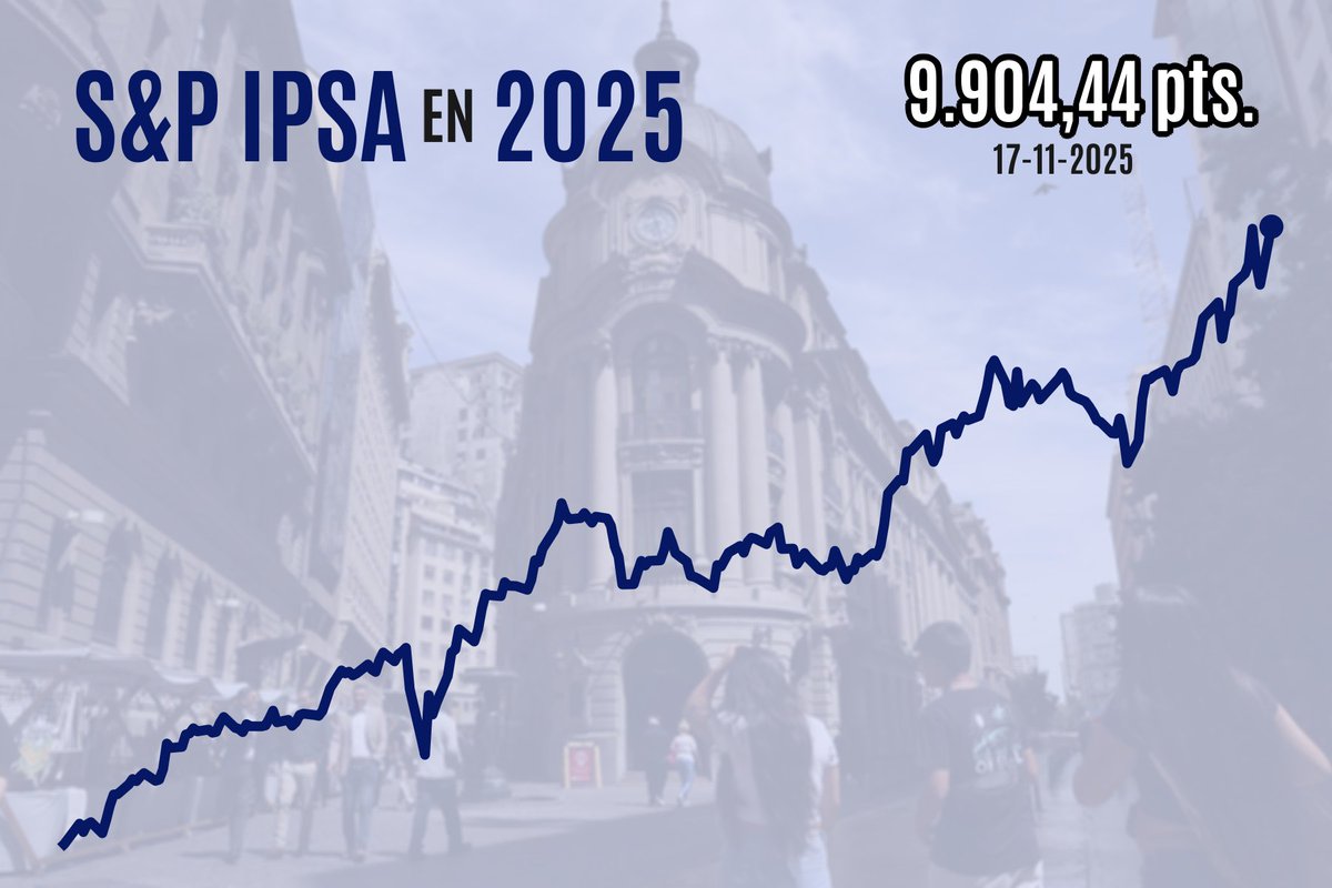 🔴 AHORA | Bolsa chilena se dispara más de 3% y logra el mejor desempeño del mundo por expectativa de un triunfo de Kast en segunda vuelta
df.cl/mercados/bolsa…