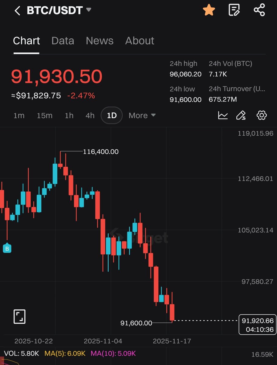 Remember: the More Red the more Buying Opportunities
Just Now : BTC below $92000