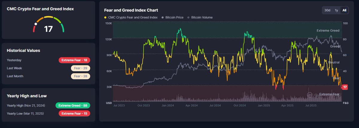 Cryptech_Sam's tweet image. Bitcoin $BTC is Down.
Ethereum $ETH is Down.
Altcoins are Crashing.

But listen… it’s not because there’s heavy selling.

It’s because the market is drowning in extreme fear buyers vanished, and the ones still holding are panicking and pressing sell.

This is exactly when smart…