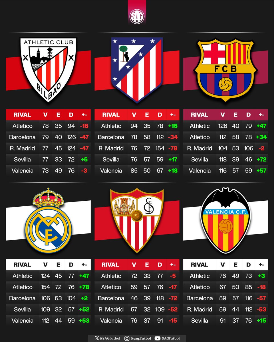sagfutbol's tweet image. 📊🇪🇸 Historial de enfrentamientos entre los clubes más grandes de España:

Athletic Club
Atlético de Madrid
Barcelona
Real Madrid
Sevilla
Valencia