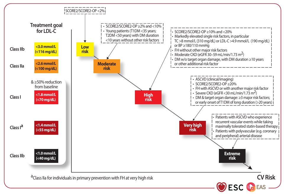 CardioNotion's tweet image. 🎯 Objetivos de tratamiento para el colesterol LDL según las categorías de riesgo cardiovascular total👇🏼 

#ESC #CardioEd #Colesterol #Prevención #Cardiología  #LDL #RiesgoCardiovascular