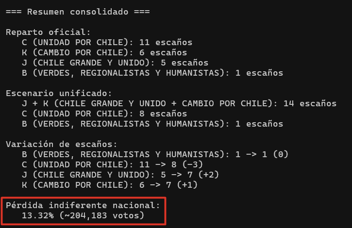 joseamatte's tweet photo. @paeguiguren Hola Pablo, muy buena pregunta, justo estaba calculando eso. Considerando que los votos "perdidos" en el pacto se distribuye proporcional al resto (o sea, se le suman al resto de los pactos), el % es de ~8% en diputados y ¡13%! en senadores. También hice el escenario por distrito https://t.co/ay3FvNXZCl