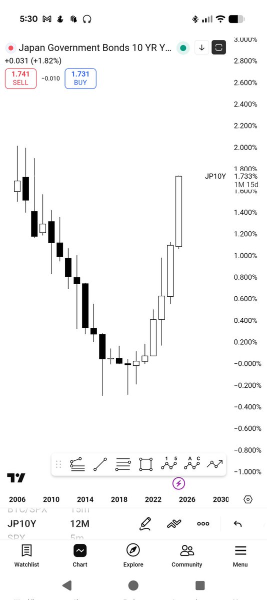 ASX__Trader's tweet image. 🇯🇵 How Japan’s Cheap Money Shaped the World And Why Everything Is Flipping Now

For years, Japan quietly powered global markets by keeping interest rates near 0% and even negative from 2016. Borrowing became so cheap that investors took huge yen loans and moved the money into…