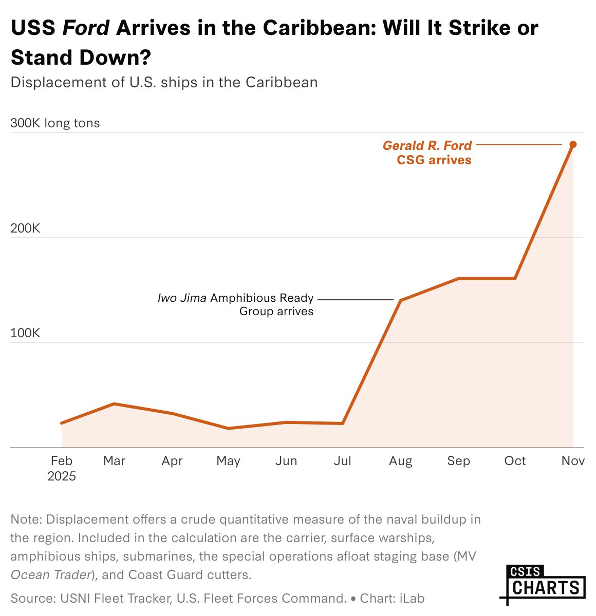 CSIS's tweet image. With the USS Gerald R. Ford&apos;s arrival, U.S. naval presence in the Caribbean reaches a level unseen since the Cold War. The aircraft carrier’s arrival suggests a shift from an anti-dug smuggling campaign to one that includes undermining the Maduro regime.

csis.org/analysis/uss-f…