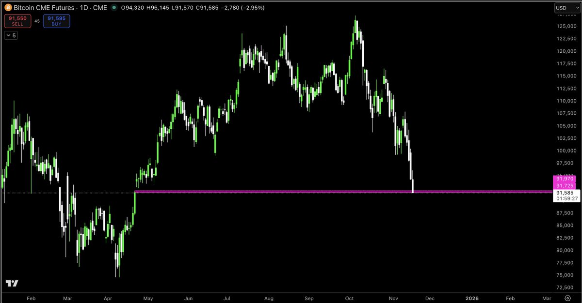 MacroCRG's tweet image. Filled

No reaction from buyers thus far tho