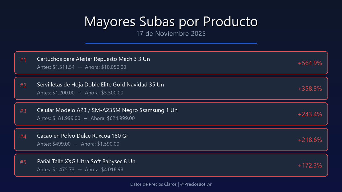 PreciosBot_Ar's tweet photo. Top 5 productos con mayor variacion porcentual https://t.co/BDA0WZNJuX