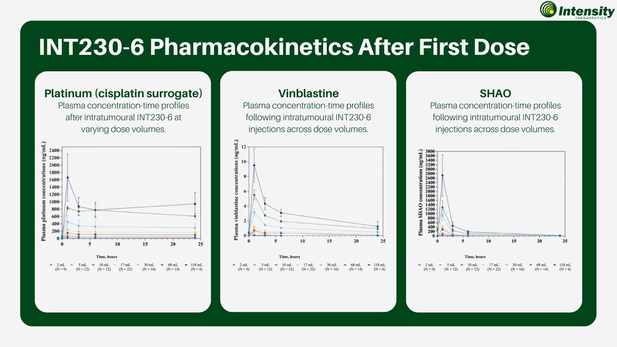 IntensityInc's tweet image. #IntensityTherapeutics’ Phase 1/2 study shows INT230-6 has predictable dose response plasma exposure for cisplatin, vinblastine, and SHAO across dose volumes from 2 to 118 mL, indicating &amp;gt;95% of the active agents remain in the tumor and supporting controlled, consistent delivery…