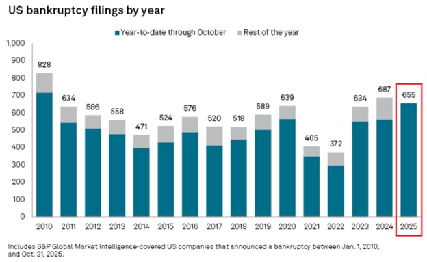 🦔The US is facing its worst wave of major corporate bankruptcies in 15 years, with 655 companies collapsing through October according to S&amp;P Global data. That figure nearly matches the 687 filings for all of 2024, with months still remaining. October alone saw 68 bankruptcies,