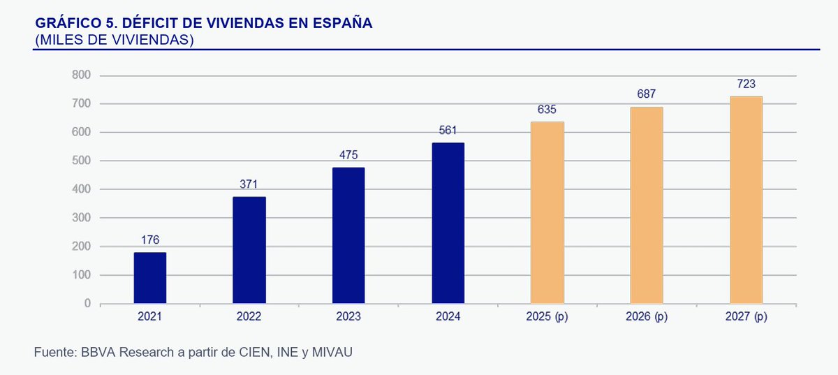 Proyección de déficit de viviendas en España (en miles).