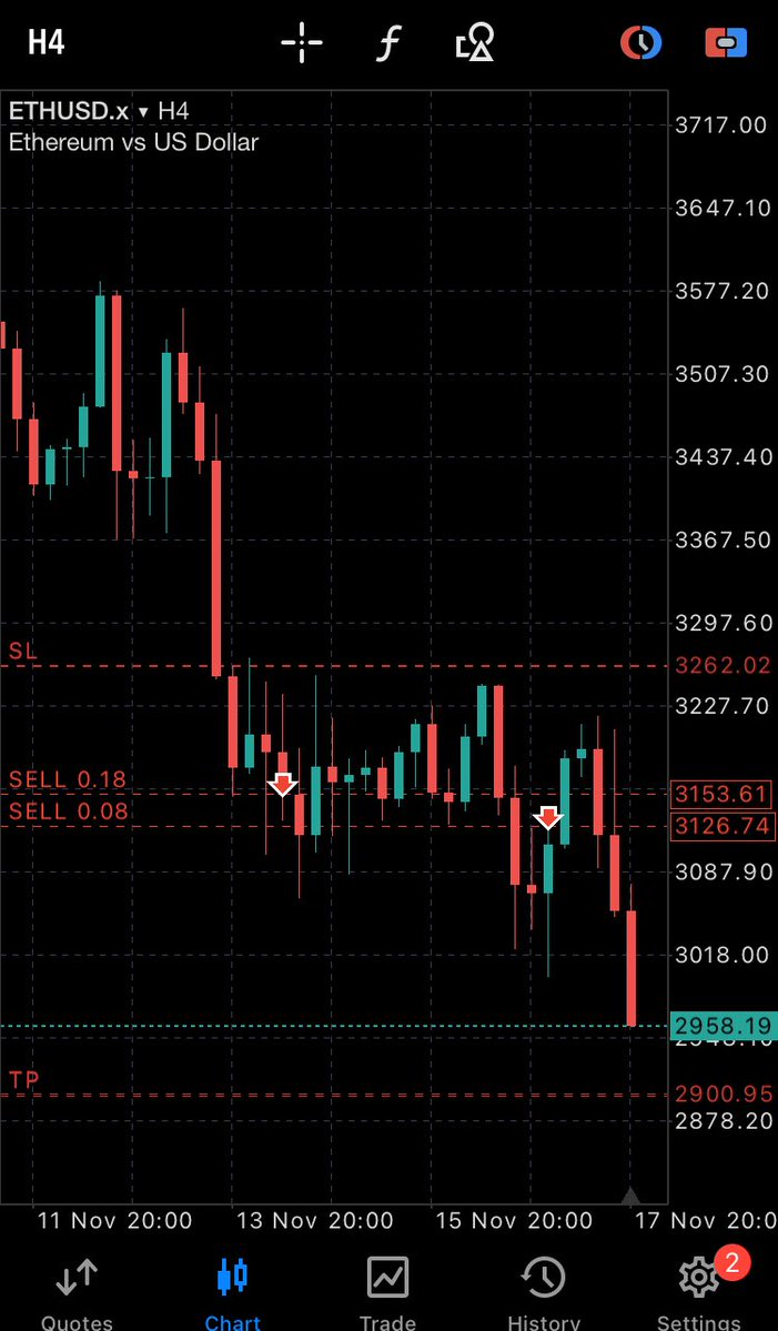 Some says support and resistance doesn’t work? It’s does!!! 
Study hard, trade easy