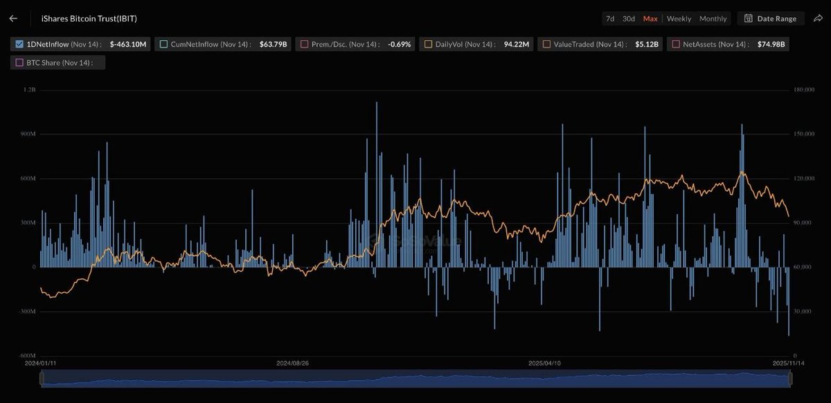 cryptomaxx150's tweet image. 🔻 بلاك روك تسجّل أكبر موجة بيع لبيتكوين منذ اطلاق صندوقها الخاص بالبيتكوين 

تشير بيانات صندوق #iSharesBitcoinTrust  إلى خروج سيولة ضخمة خلال الأيام الماضية حيث سجّل الصندوق صافي تدفقات سلبية تجاوزت أربعمئة وثلاثة وستين مليون دولار في يوم واحد وهي من أكبر موجات البيع منذ بداية…