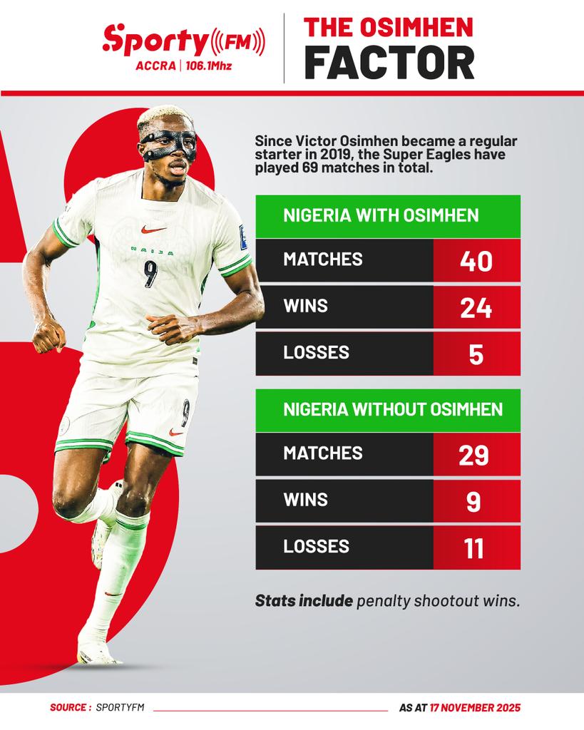 Nigeria's dependence on Osimhen supported by numbers. (H/T <a href="/TheOddSolace/">Solace Chukwu</a>)

In quoted video, I argue Nigeria should probably go to AFCON 2025 with a (new) team built around Osimhen, with long-term view of 2030 World Cup qualification.