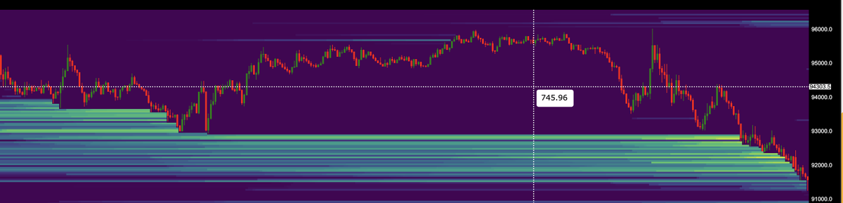 Liquidity taken, longs punished.      Up    #CryptoMarket #btc #ETH