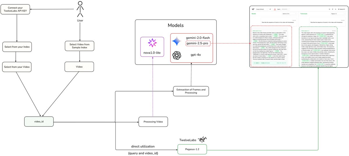 twelve_labs's tweet image. We encourage the developer community to explore the Arena, replicate our findings, and contribute! The platform&apos;s modular design makes integrating new models simple (approx. 30 lines of code!).

We need transparent, rigorous benchmarks to drive true progress in video AI.

Join…