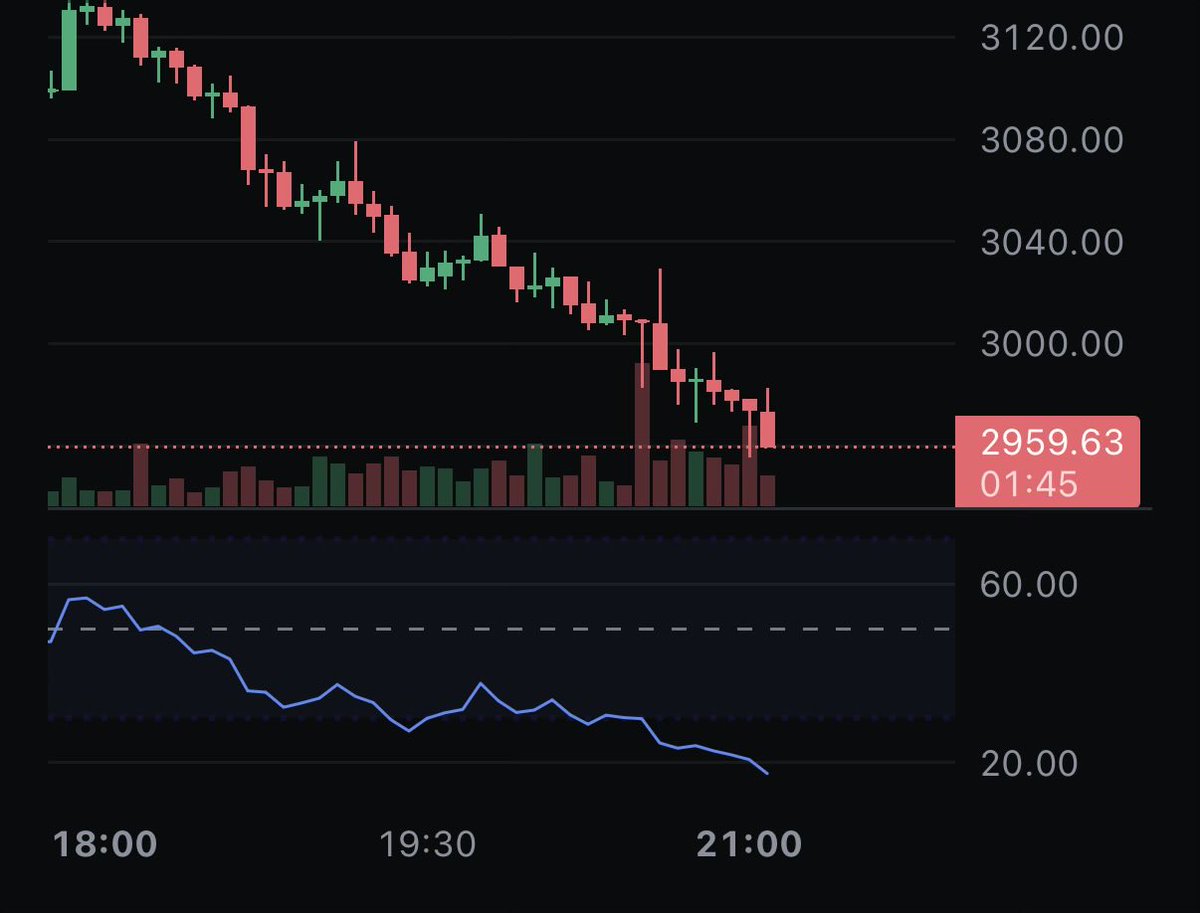 I think $ETH might be slightly oversold here