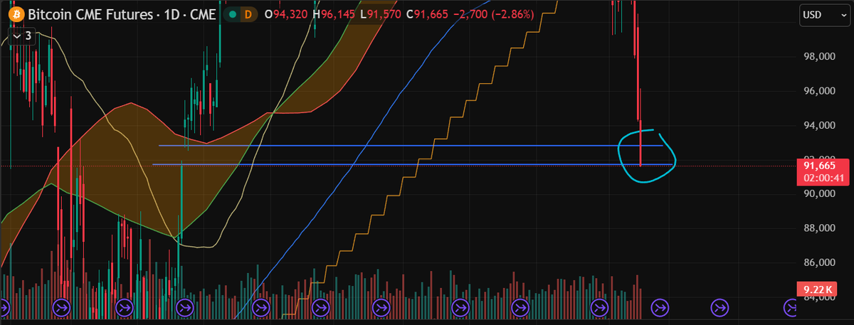 Mantis_Cap's tweet image. CME Futures gap filled, I wonder if $BTC will stop dumping now...