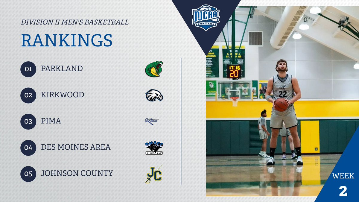 Parkland takes over the #1 spot! 🐍⬆️

The Cobras climb to the top after a strong start to the season.

Top 5 — Week 2:
1️⃣ Parkland
2️⃣ Kirkwood
3️⃣ Pima
4️⃣ Des Moines Area
5️⃣ Johnson County

Who’s rising next week? 👀🔥

Full Rankings Here:
njcaa.org/sports/mbkb/ra…