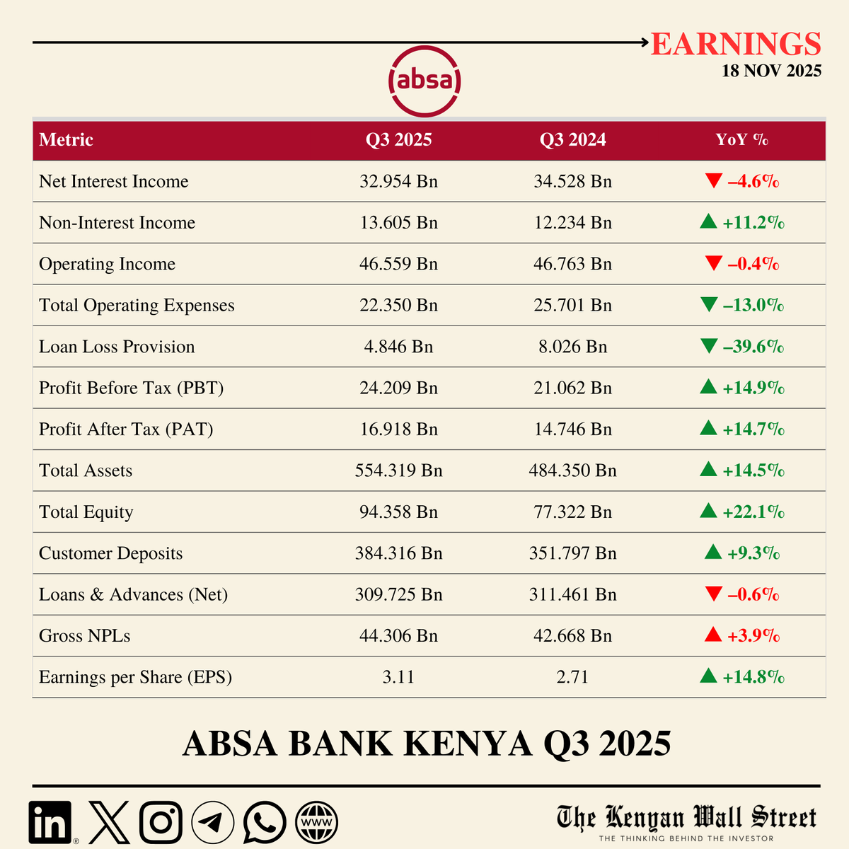 ABSA Bank Kenya Full Year Results ended 31 Dec 2025: Profit after tax ...