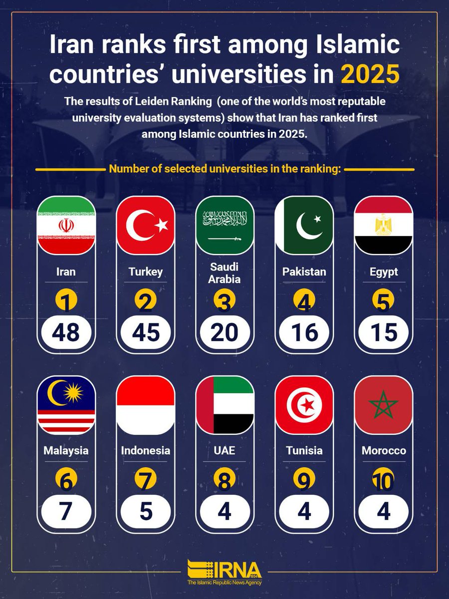 IRAN_in_NL's tweet photo. 🇮🇷 Iran retains its No. 1 spot among Islamic countries in the prestigious Leiden Ranking 2025, with a record 48 universities listed — more than any other OIC nation. Turkey (45) & Saudi Arabia (20) follow.
A proud moment for Iranian science.
#LeidenRanking #IranScience https://t.co/TJXdObvnLF