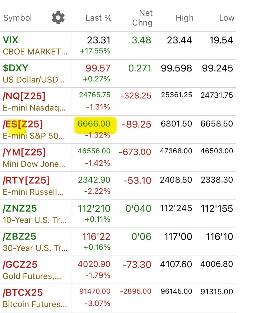 SafeStock's tweet image. 6666 
☠️
$es $spy