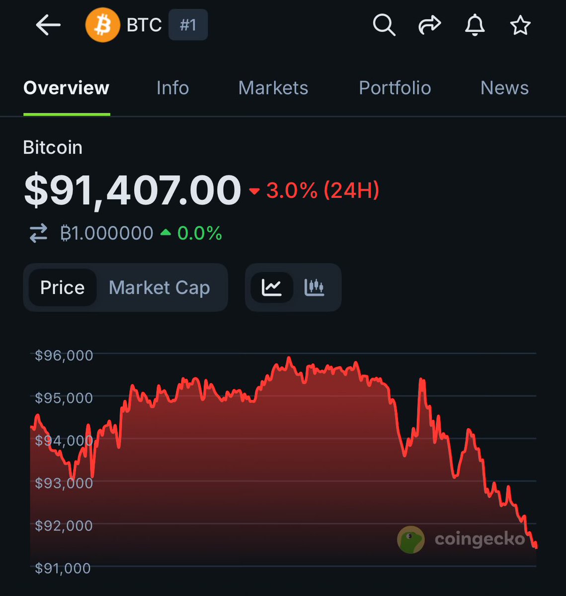 Maybe check in on your favorite degen trader today…the dip keeps dipping