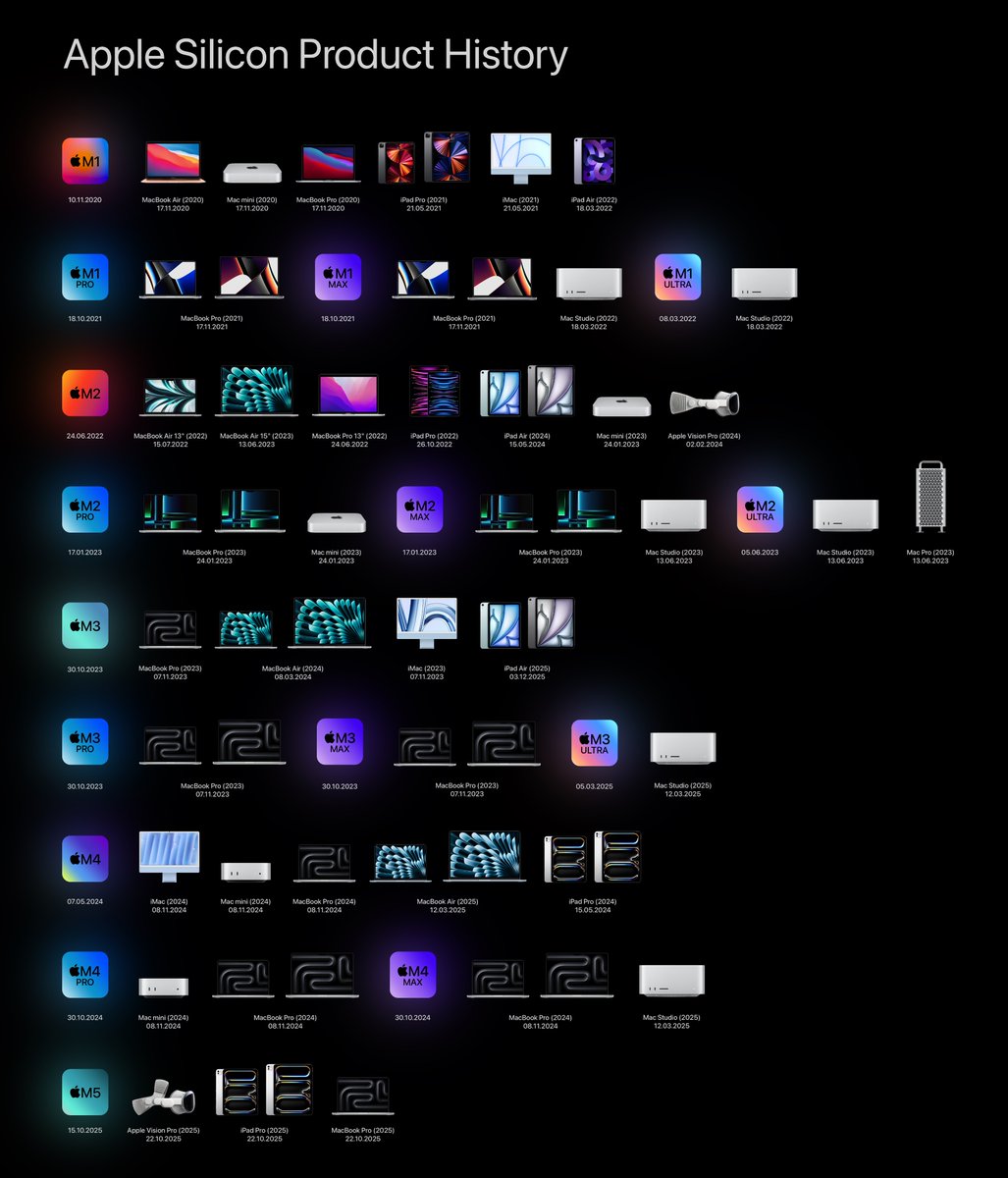BasicAppleGuy's tweet image. The first M1 Macs debuted 5 years ago today.