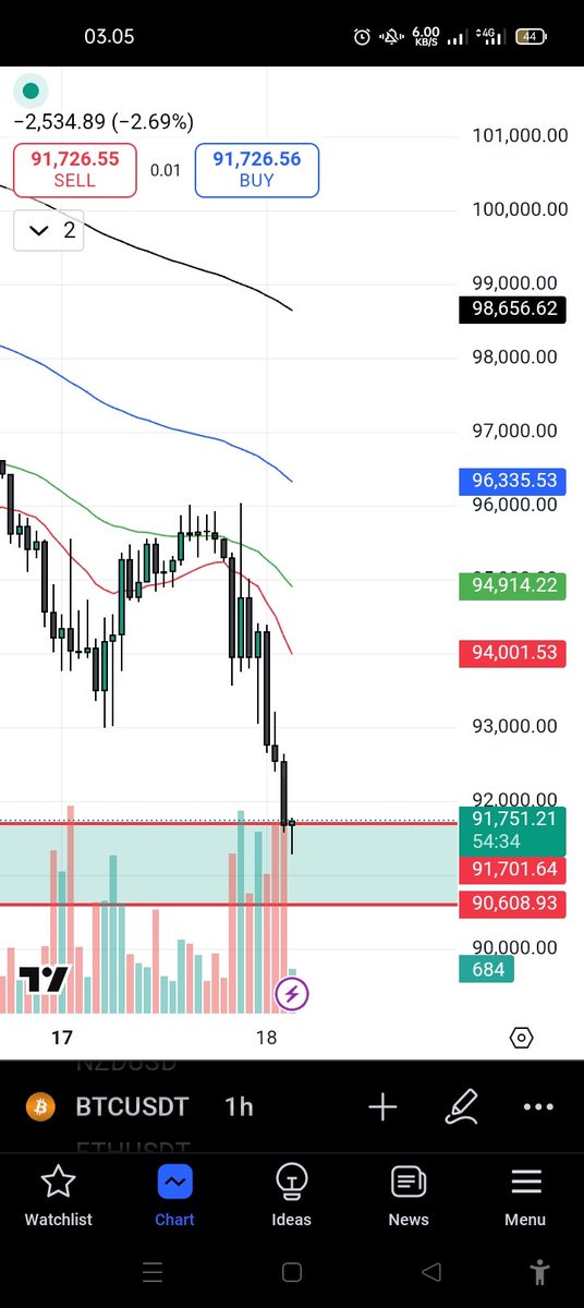 Ok. Now you can expect rebound for deadcat