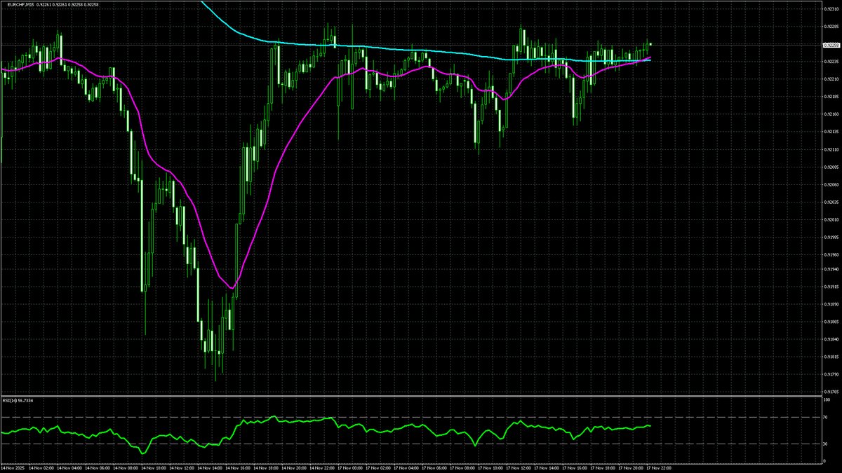ssms618's tweet image. 📈#EURCHF
M15｜ゴールデンクロス
2025年11月18日 05:16 (JST)
📊 Chart: H4 &amp;amp; M15