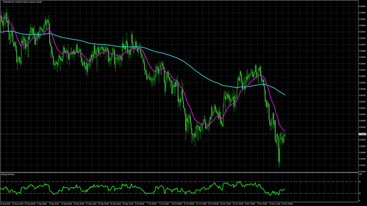 ssms618's tweet image. 📈#EURCHF
M15｜ゴールデンクロス
2025年11月18日 05:16 (JST)
📊 Chart: H4 &amp;amp; M15