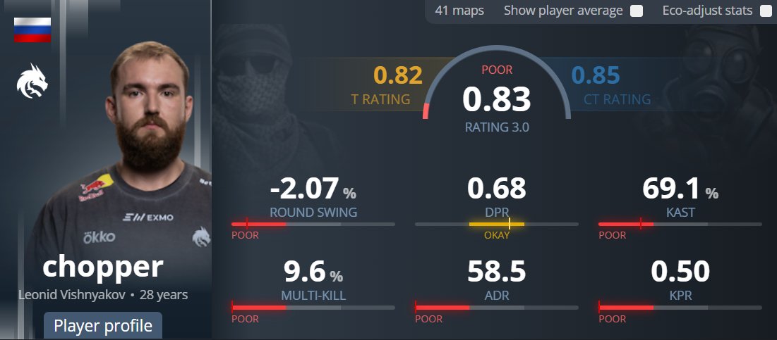 I have found a superhuman IGL that can take over the counter-strike world...

In a lab we combined the fragging capability of karrigan and the genius calling of MAJ3R.

To create our masterpiece known as "chopper"😈🔥