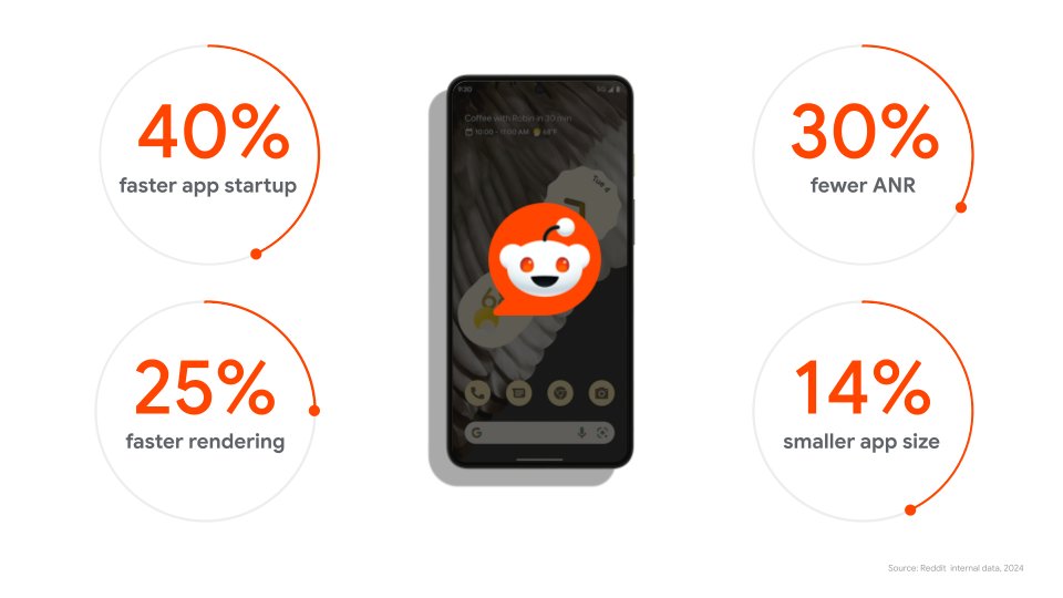 AndroidDev's tweet image. 40% faster cold startup. 30% fewer ANRs. All in less than two weeks of work.

How? The R8 optimizer.

Read the full Reddit case study to see how they did it → goo.gle/3LCEm5B