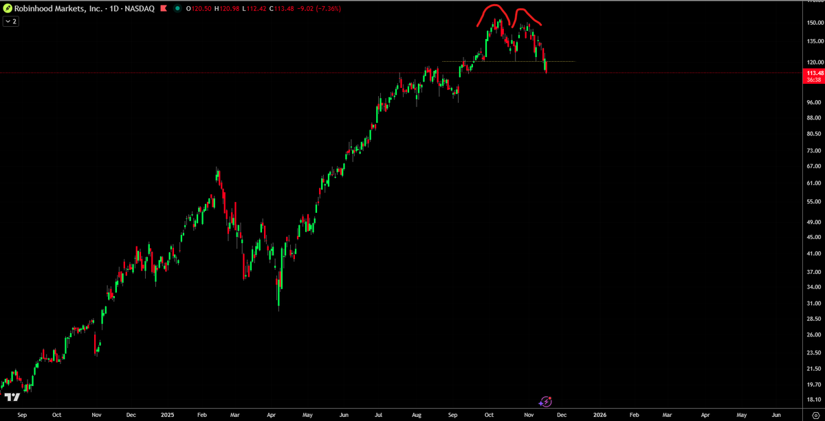 JonnyMoeTrades's tweet image. And on that note 

$HOOD