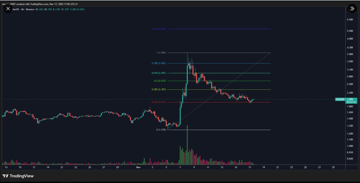 gwom83113's tweet image. While everyone chases 1000x meme coins, quiet whales just loaded another 8.2M $FIL in the past 48 hours.

They’re not buying the hype.
They’re buying the only decentralized storage network that AI companies are actually using in production.
$10 EOY is the new floor.
