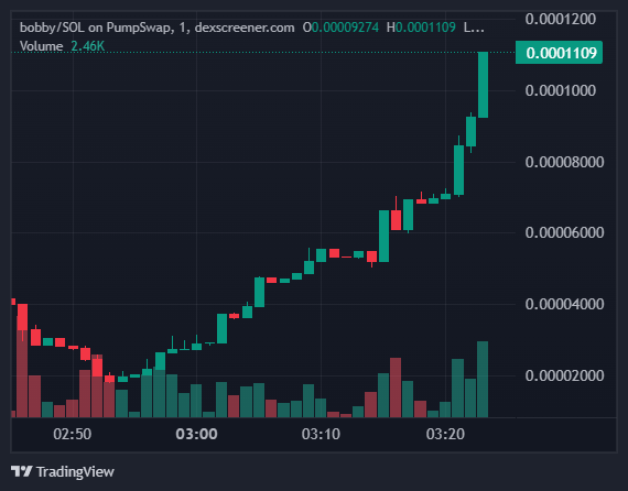 MrSolmoon's tweet photo. send more $bobby , let's pump and make the dev or fud cry🚀🚀

https://t.co/kD4XgvgV2q https://t.co/iG5xagEP8Q