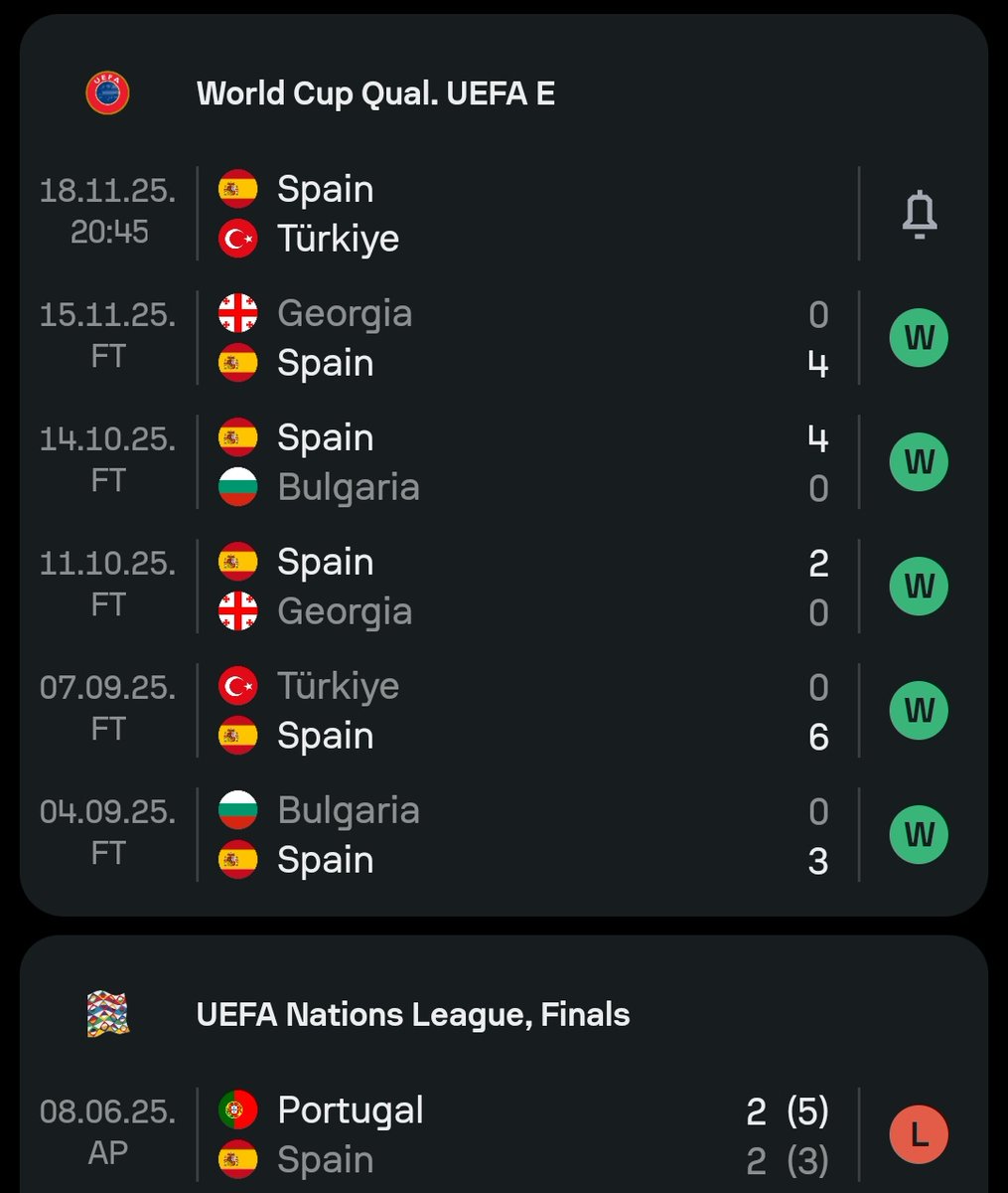 Muneeb_08's tweet image. 0 goals conceded, 19 goals scored since the UNL final?

How did Ronaldo score against and beat this mighty team Spain?